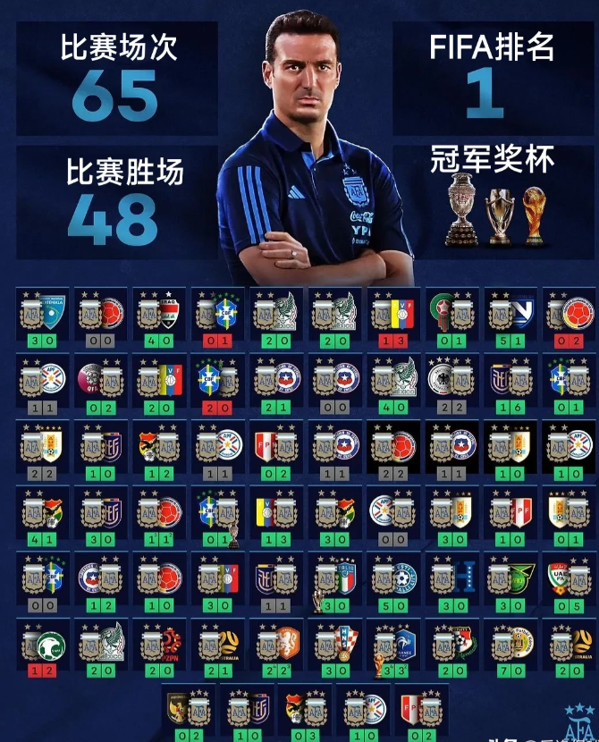自从2018年8月执教阿根廷国家队以来，斯卡洛尼带队取得了如下成绩：
◎ 65场