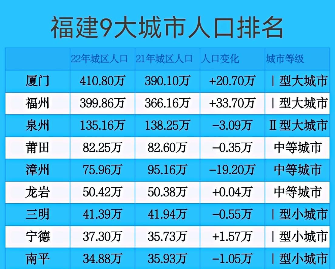 福建9大城市排名: 福州仅排第二, 莆田反超漳州, 5城人口负增长