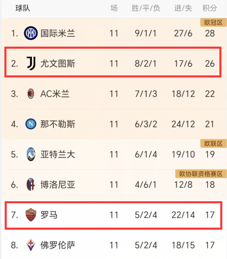 1-0后，尤文差国米2分！

本轮意甲，尤文做客1-0击败了佛罗伦萨，加上这场胜