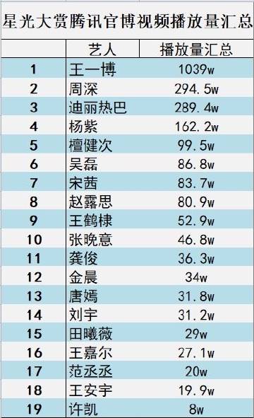 王一博星光大赏拿下的第一 ​