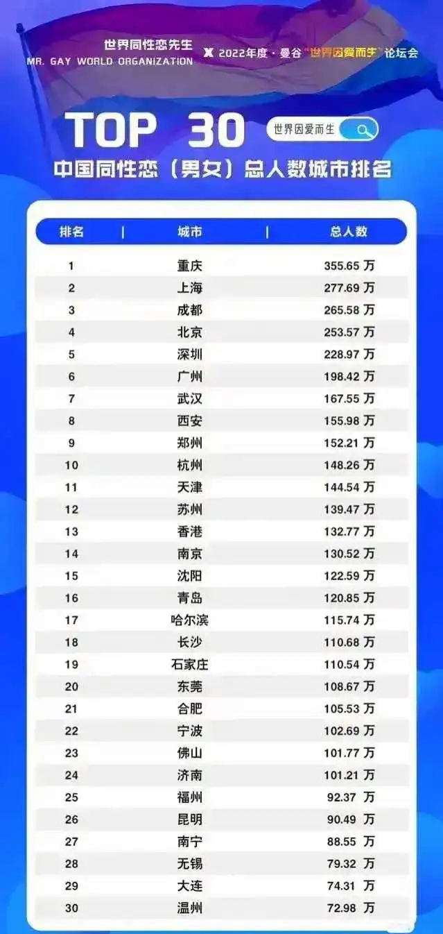 中国同性恋群体总人数排名