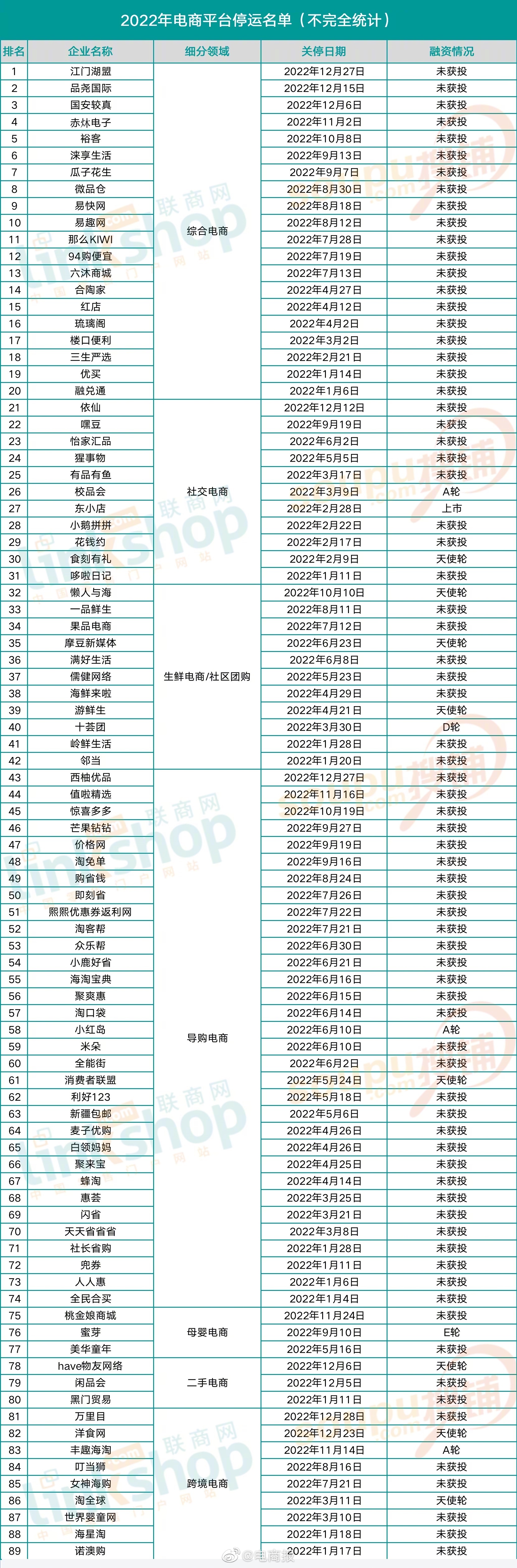 2022年至少有89家电商平台关停，挺过5年者寥寥...（图源：联商网） ​​​