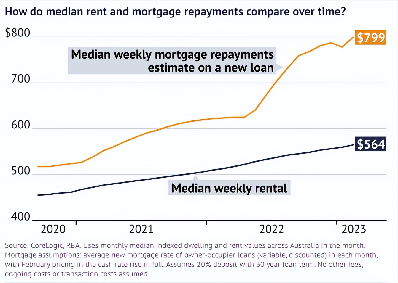 留学生和移民回归, 在澳洲租房还是买房便宜? 房贷还款高于租房