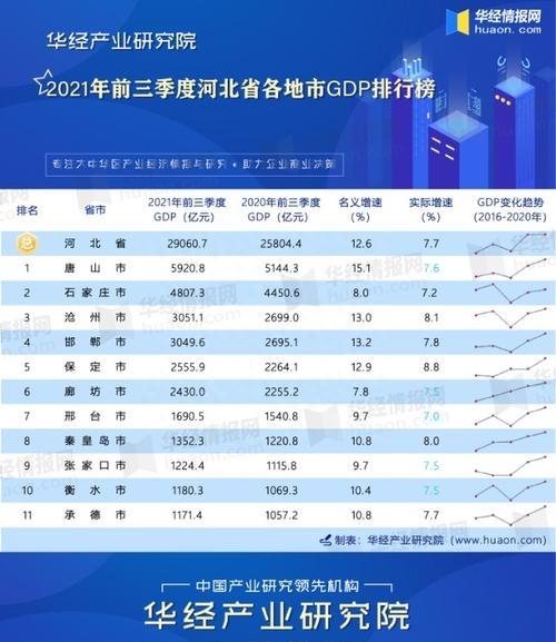 中央确定华北10大城市排名: 石家庄位列前三名, 太原高于邯郸