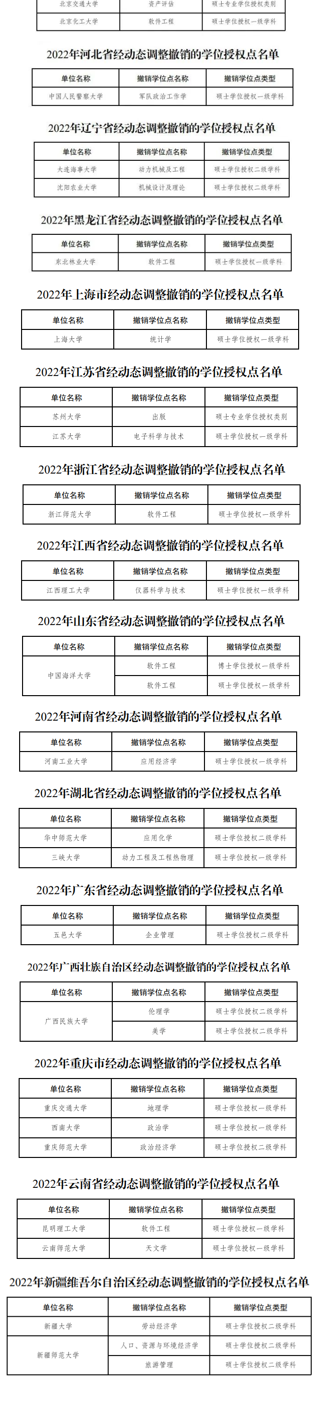 2023年被动态调整撤销的硕士授权点出炉！统计发现，软件工程撤销的比较多。比如：