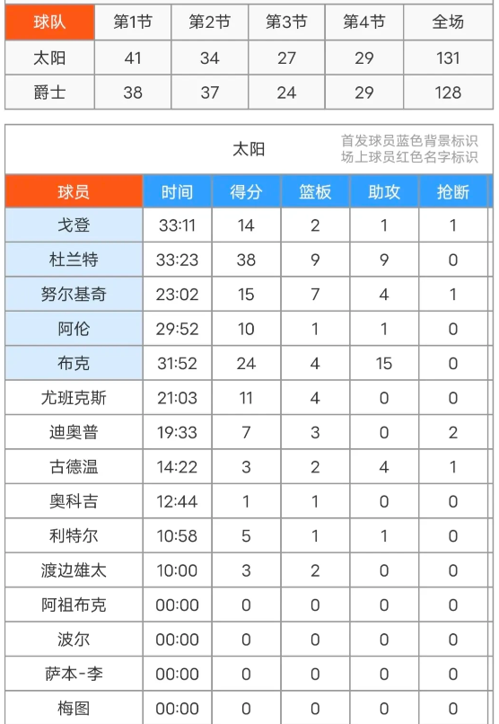 杜兰特爆砍38+9+9+致命三分！！
太阳131-128击败爵士，
这场比赛杜兰