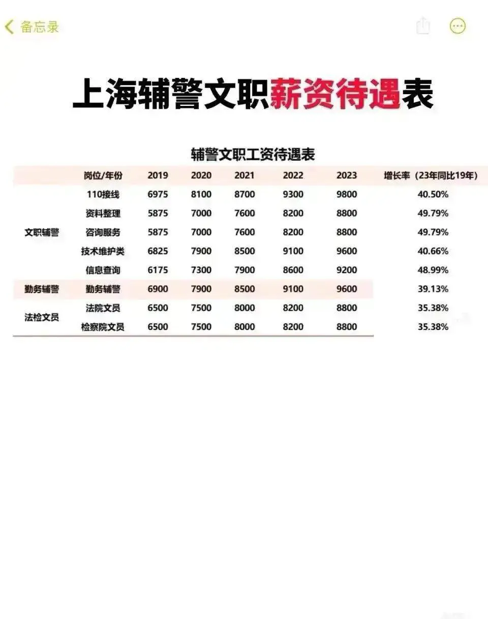 难怪那么多人考上海的辅警，原来待遇真不错！