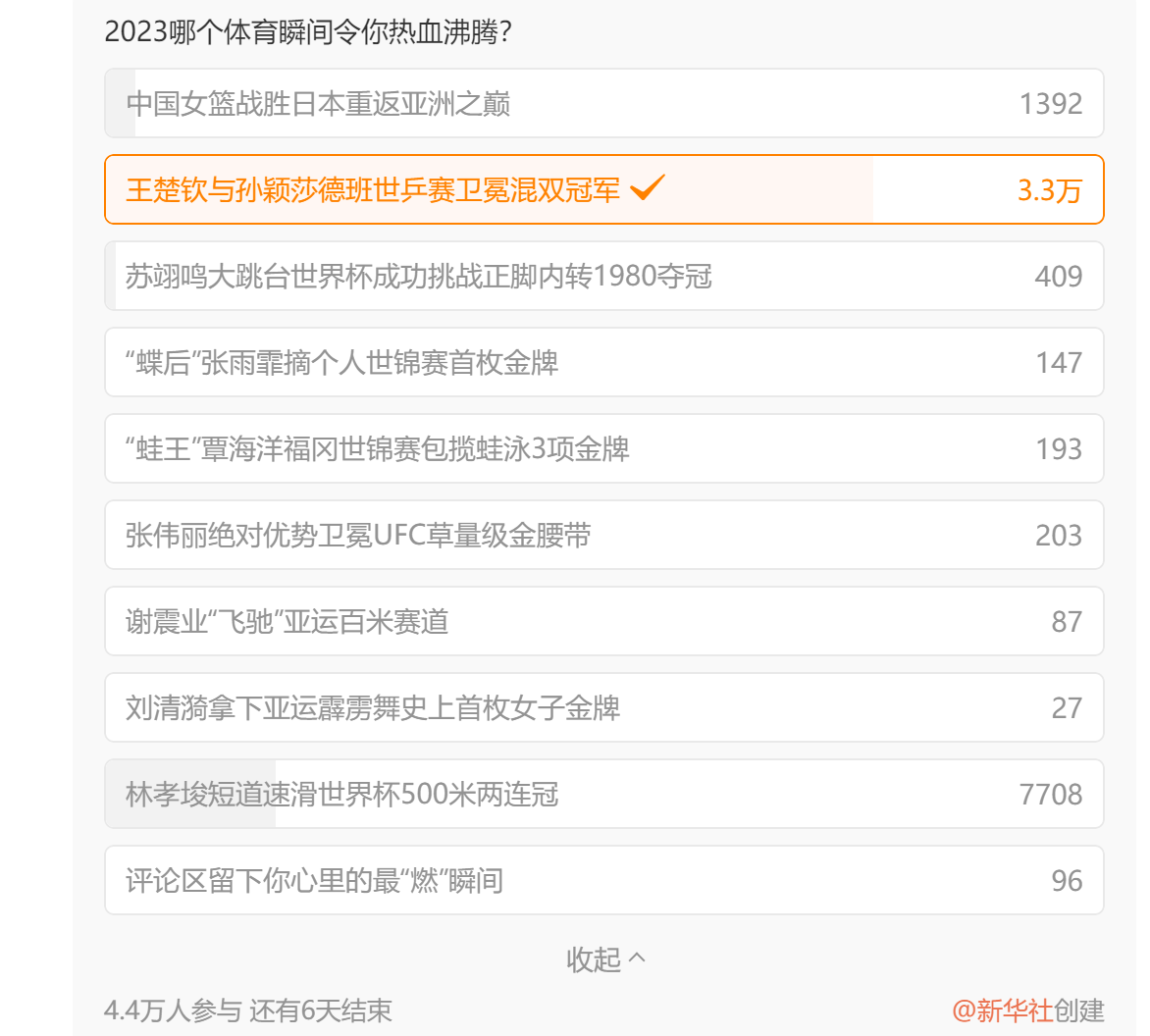 影响力！年度体坛时刻评选，孙颖莎王楚钦世乒赛卫冕，断档领先
孙颖莎和王楚钦在20