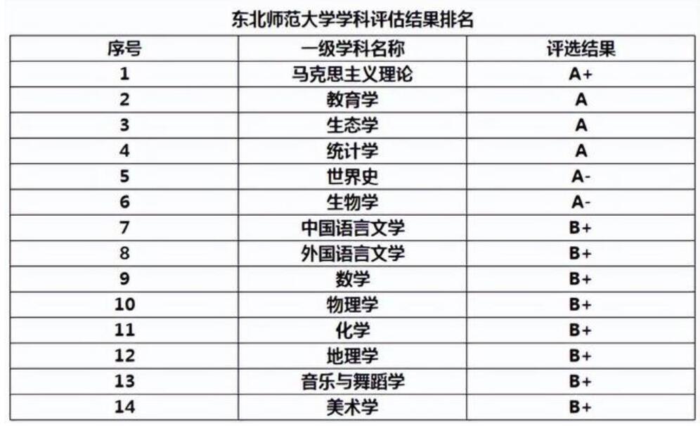 东北师范大学在全国高校中的排名如何呢？这可能是志在报考师范类院校的家长和考生最为