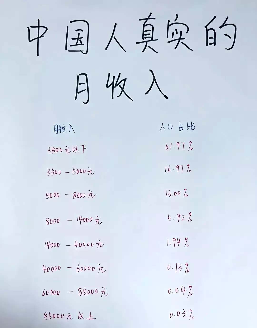 中国人真实的月收入…
