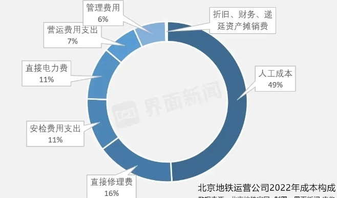 北京地铁要调价，原因是亏损严重。看到地铁数据才明白，地铁最大的开销不是运营和电费