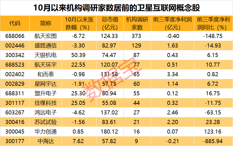机构关注度最高的12只卫星互联网个股！

近期卫星互联联网表现亮眼，涨幅远超大盘