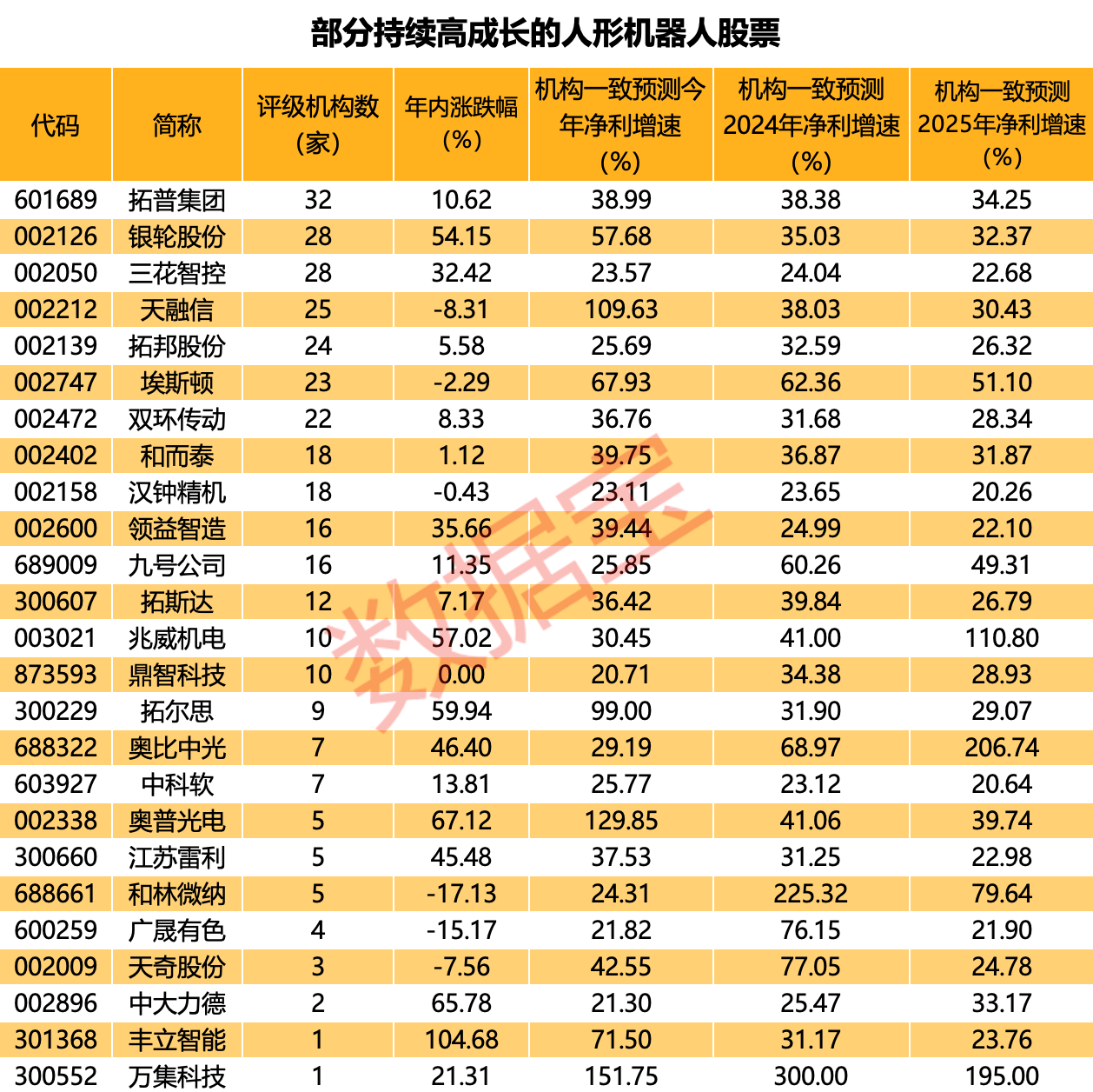 有望爆发的25只人形机器人持续高增长股！

机器人异动拉升。今年以来，人形机器人