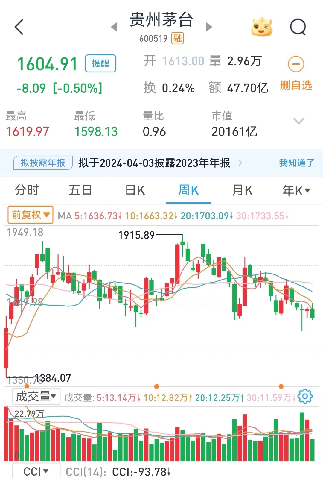 #茅台集团2023年利润总额1083.5亿元#连着茅台的股价都在大跌，作为对于指