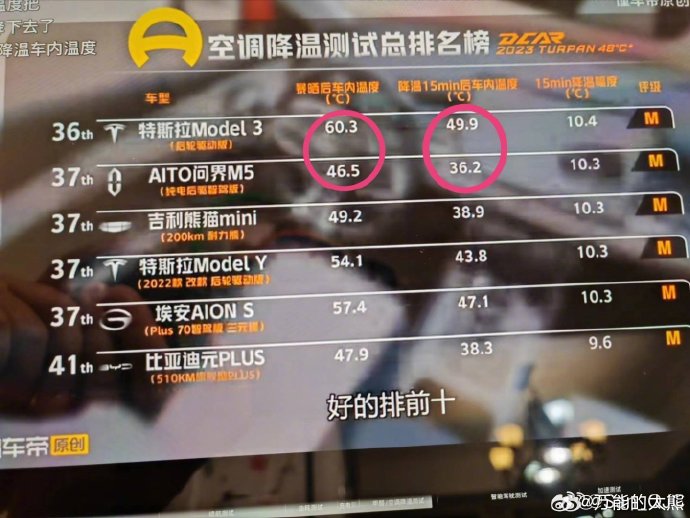 你看车内温度60度降到49.9度空调能力排第一。。车内温度46度，降到36度，空