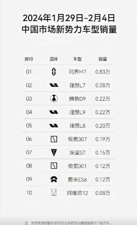问界M7一骑绝尘！
问界M7的周销量就超越理想汽车L7、L8、L9销量之和，小鹏