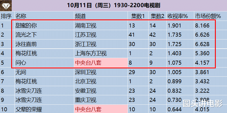 电视剧收视率排行榜，《梅花红桃》排在倒数，榜首收视高达1.901%