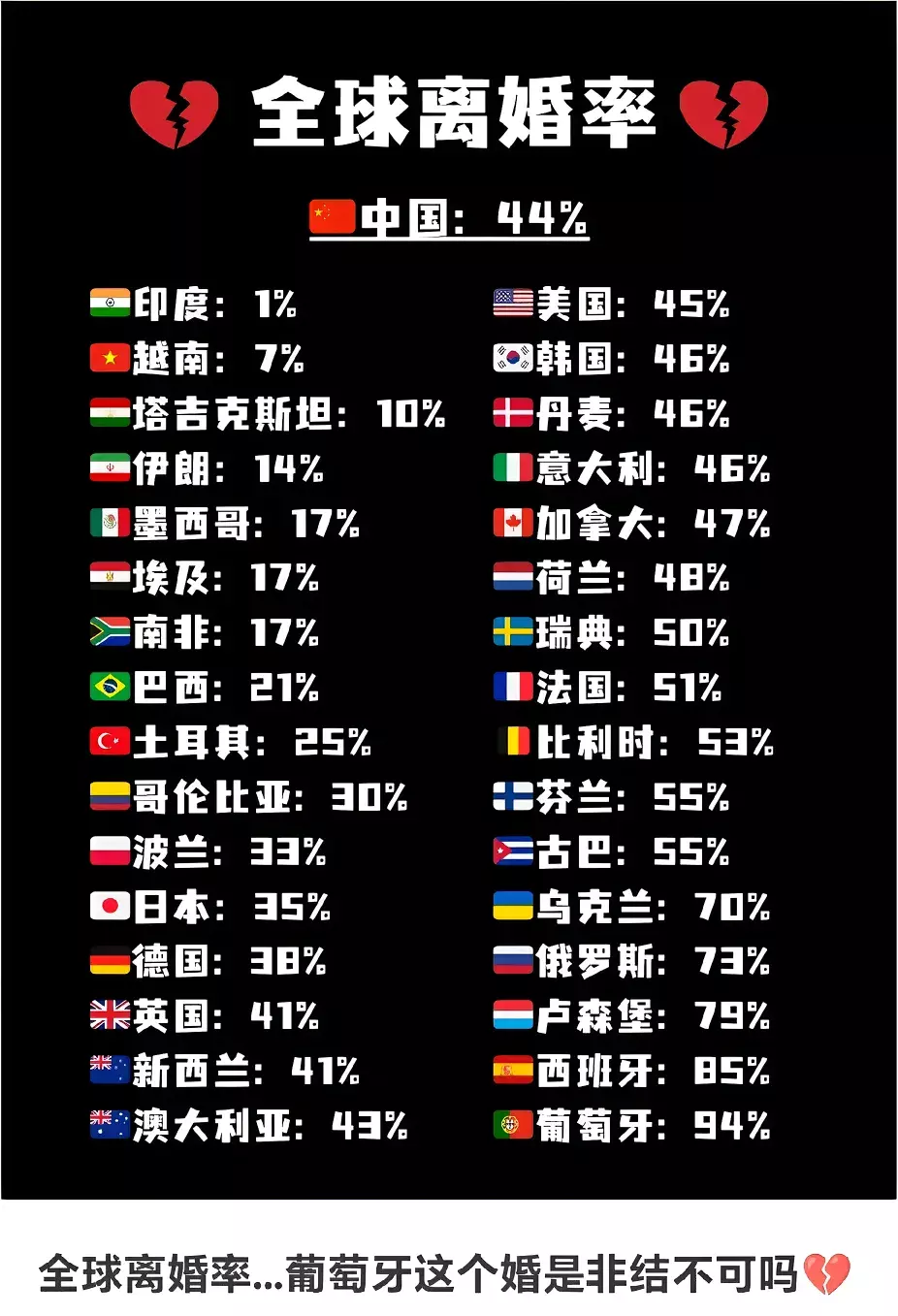 全球离婚率排行榜，你知道嘛！！！