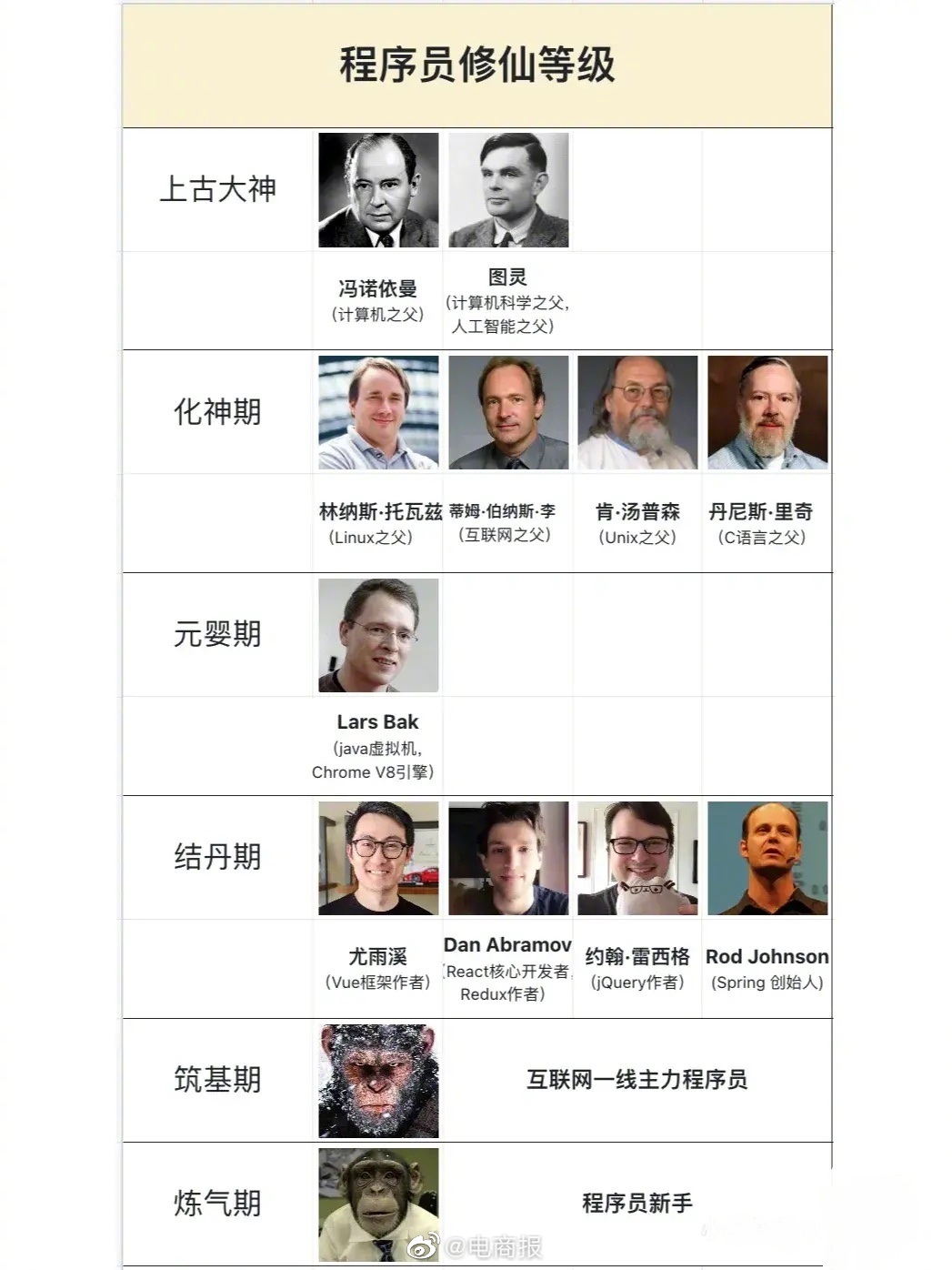 程序员的修炼等级，你在哪一阶段 ？