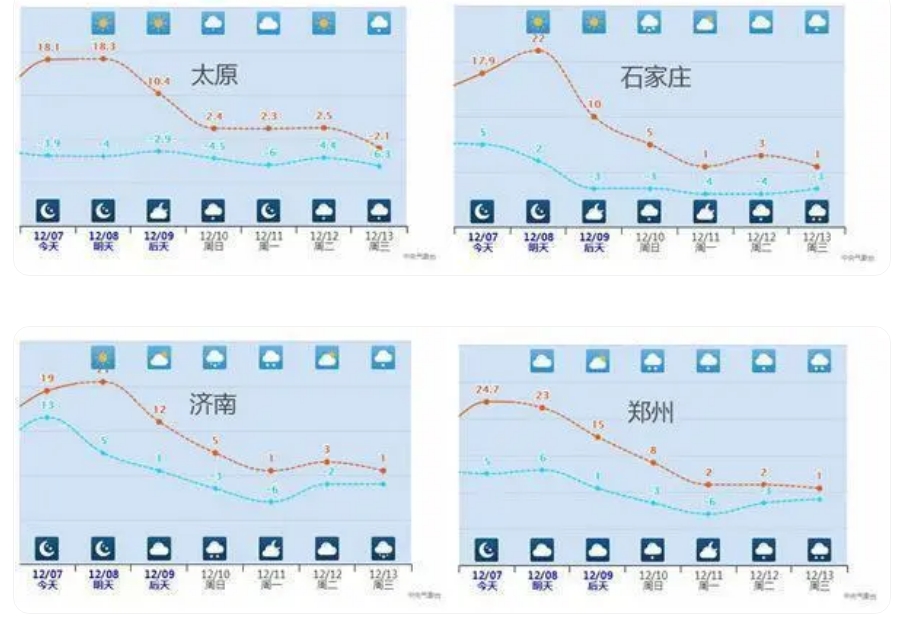 【冷！俯冲式暴跌 多地累计降温将超20度】

未来一段时间，在冷空气影响下，全国