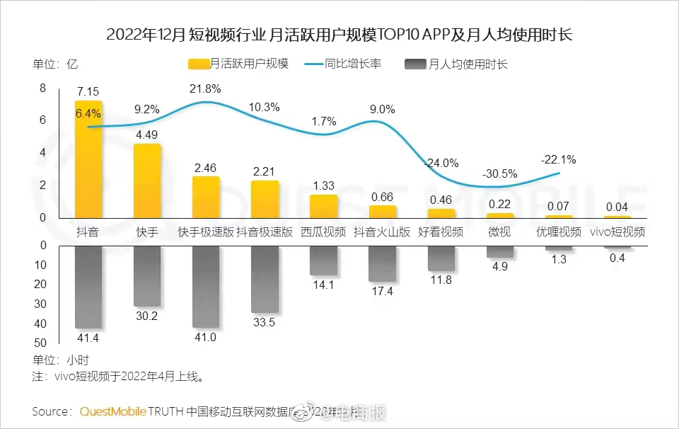 抖音短视频APP月活同比增长8.4%，将近快手的两倍。其中，抖音和快手极速版月人
