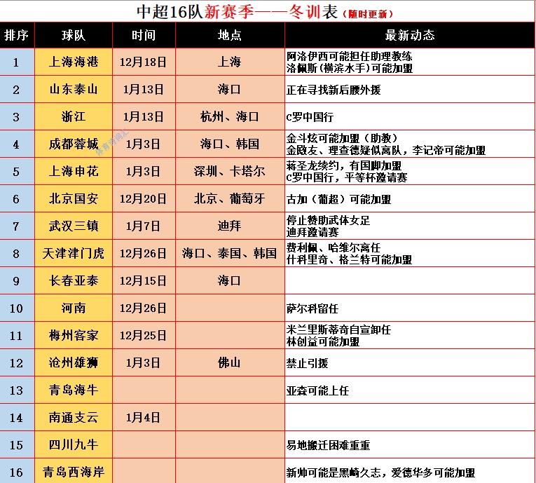 近期各队冬训、变动消息：
1、梅州客家主教练米兰自宣离队。带队三年冲超+中超中游