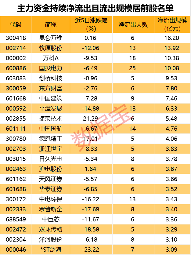 危险了！主力连续5天以上大规模出逃的22只个股

主力是最会把握卖出时机的。当下