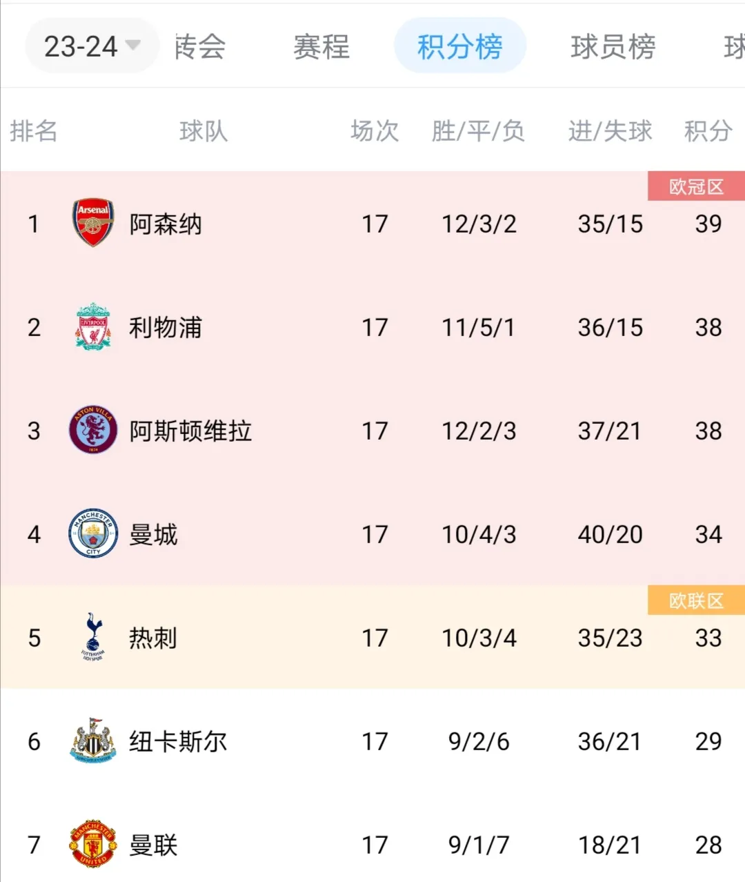 英超榜首之位看来很烫手，热刺、阿森纳、曼城、利物浦轮流坐，又轮流让位。17轮踢完