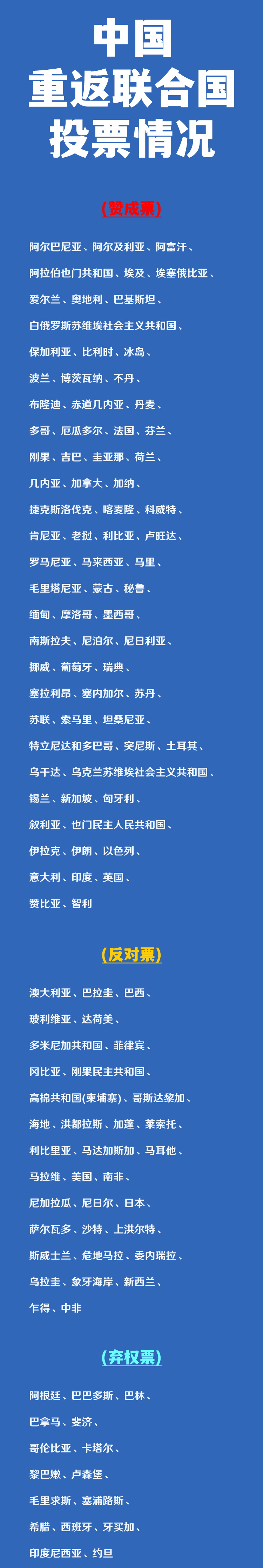 1971年中国重返联合国
美    国：反对；
日    本：反对；
巴    
