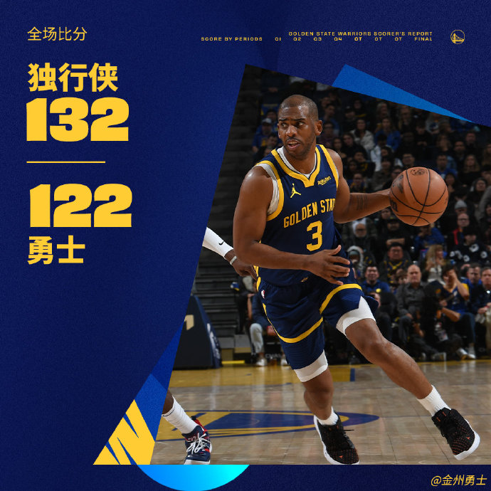 勇士三连败了！面对没有欧文的独行侠，他们似乎也没有什么办法！

得到122分，似