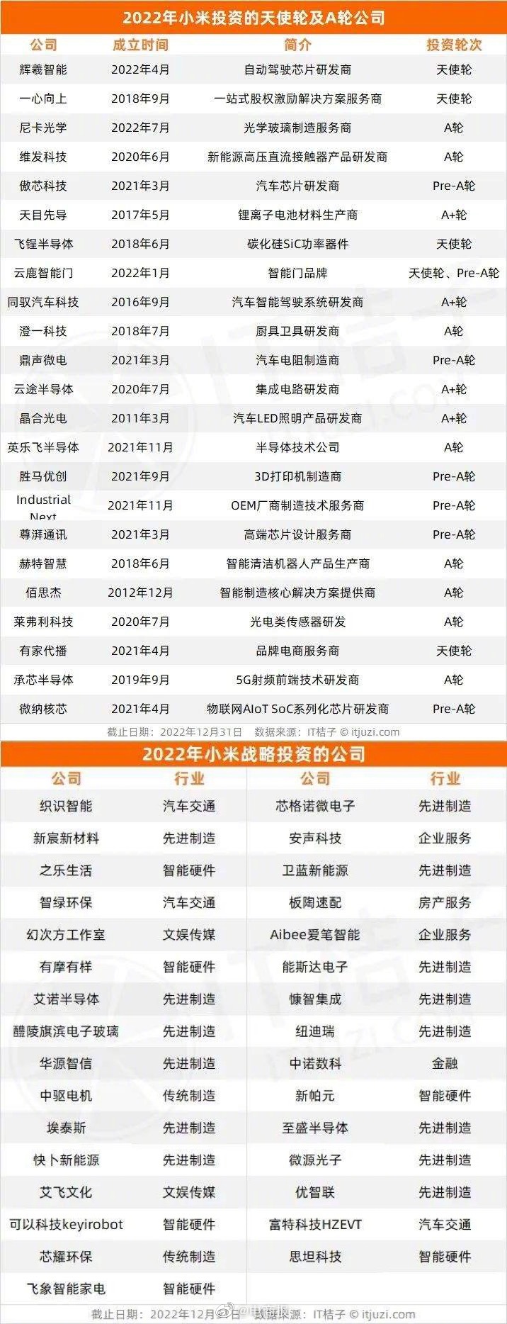 小米系2022年投资节奏放缓，每 5.3 天投出 1 个项目，最高1起独家投资达