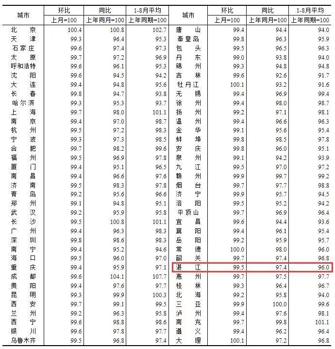 #统计局：房地产市场还处在调整阶段#国家统计局公布了房地产方面的数据，前8个月，