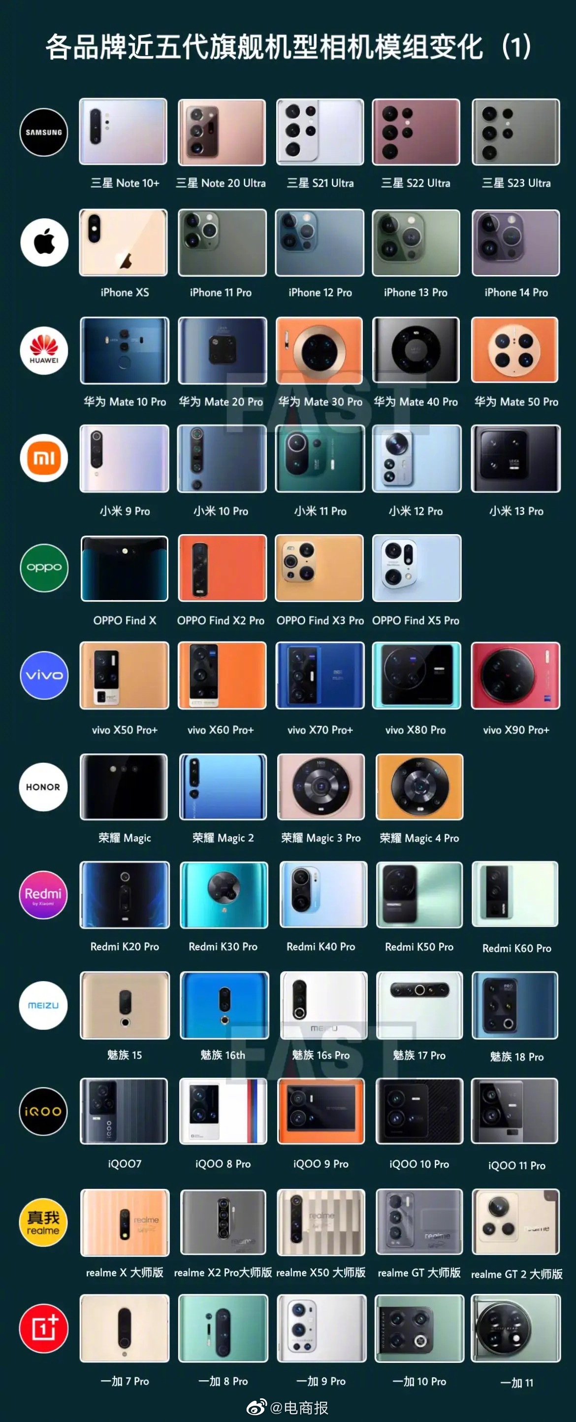 12大手机品牌近五代旗舰机摄像头变化，网友:苹果不太对劲。（图源：FAST数码）