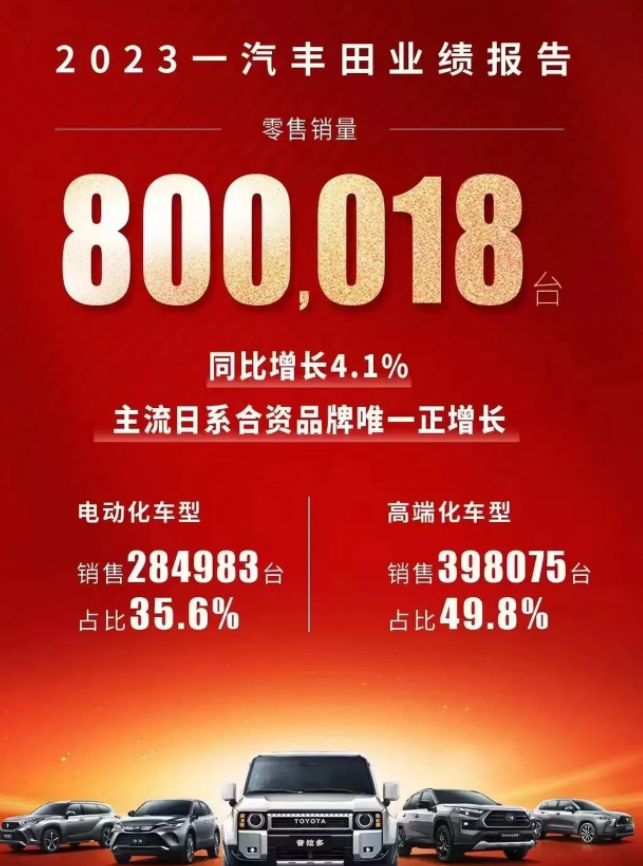 中国以后日系车可能只剩丰田了！
2023年一汽丰田全年销量约80万辆，广汽丰田全