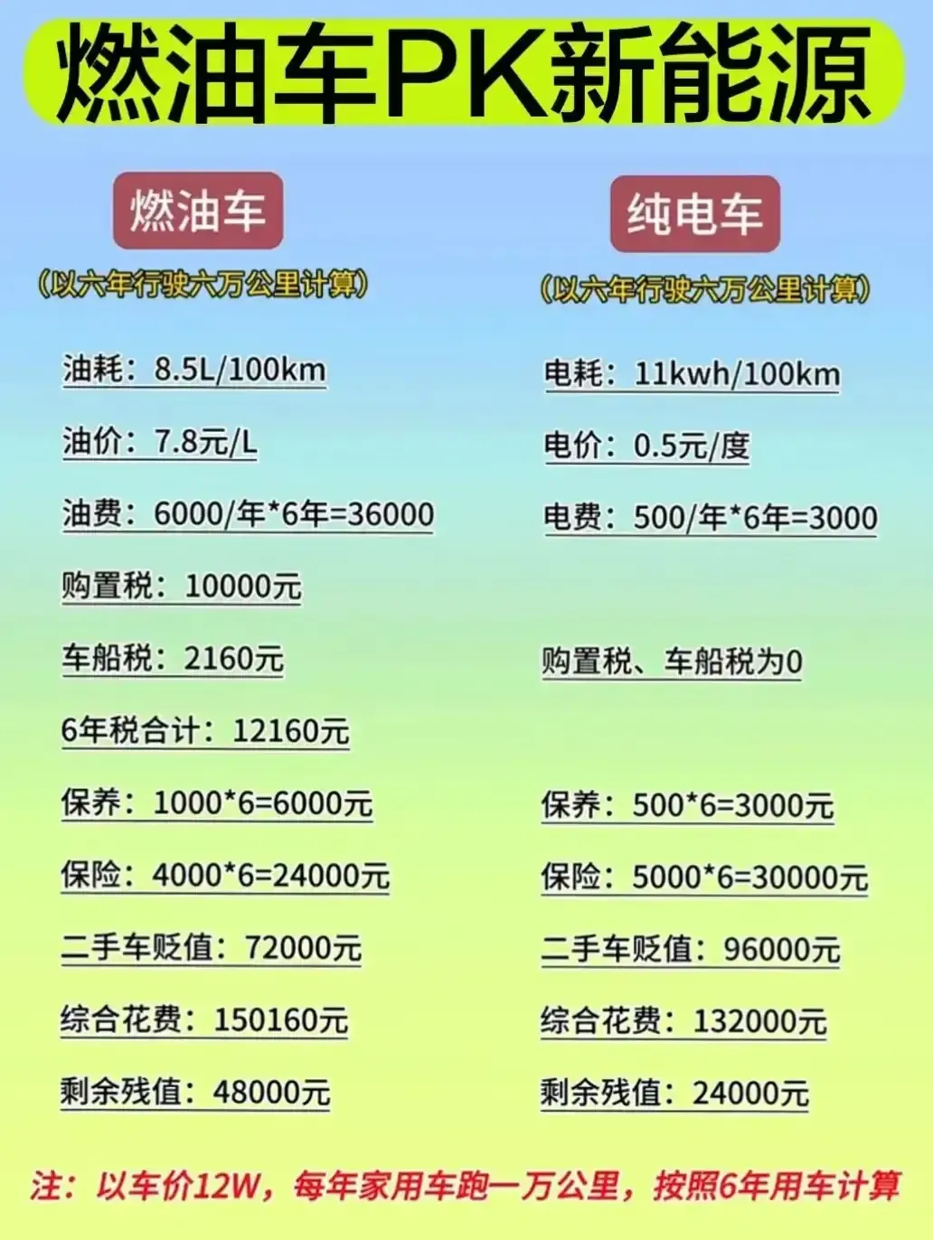 如果花12万元买车，买燃油车还是买电动车呢？以一年跑1万公里计算，使用6年后，电