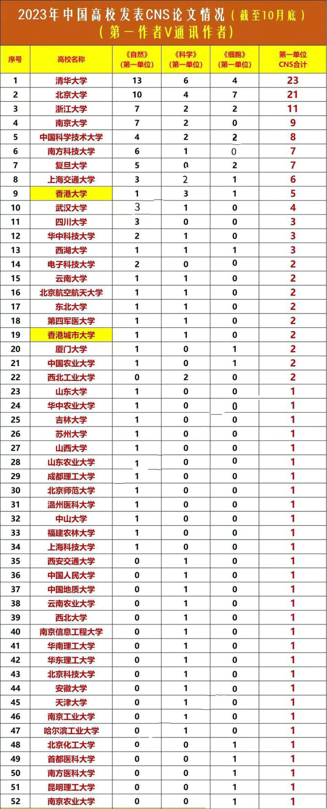 清华大学排名第一，北京大学排名第二，浙江大学排名第三，这是科研实力的真实排名！在