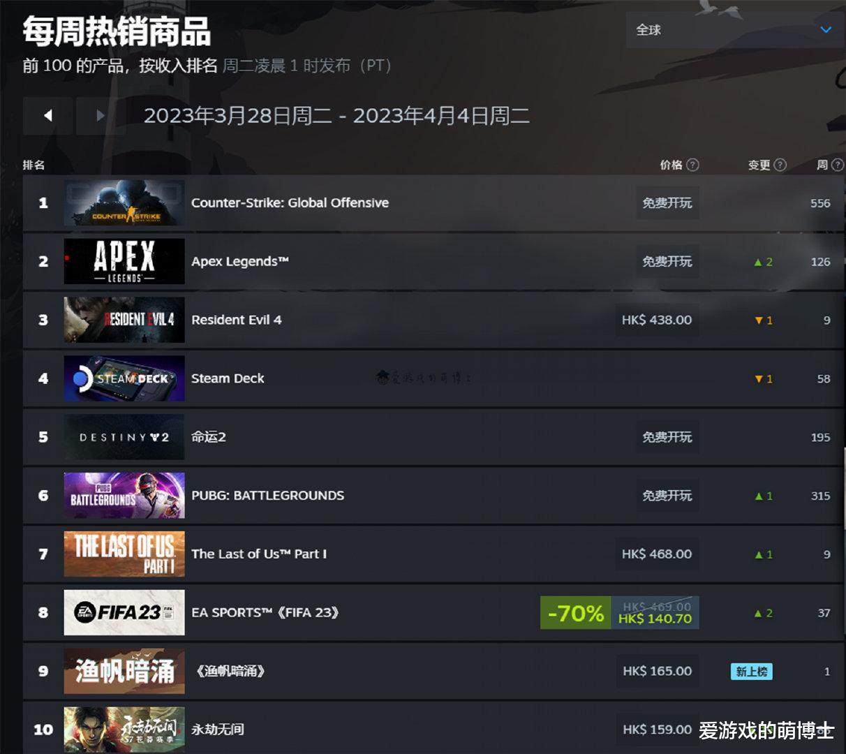 《CS：GO》蝉联冠军，Steam平台最新游戏畅销榜出炉