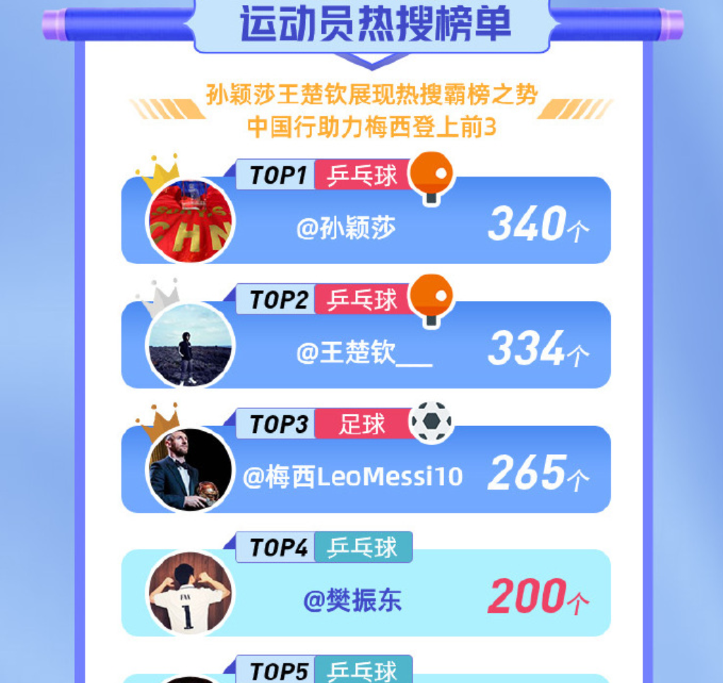 国乒顶流！孙颖莎年度热搜340个，人气霸榜，王楚钦力压梅西
社交媒体官方公布了运
