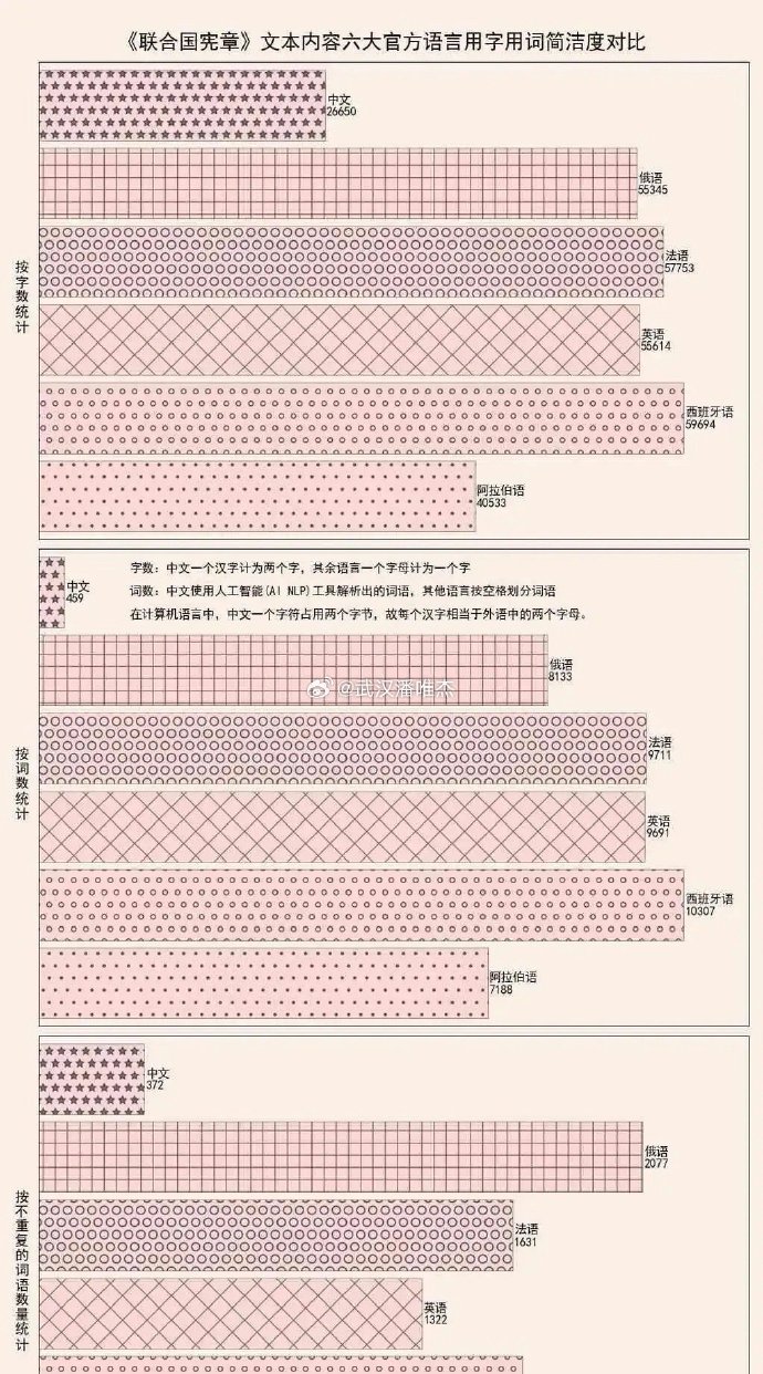 中文是全世界最简洁的文字 ​​​