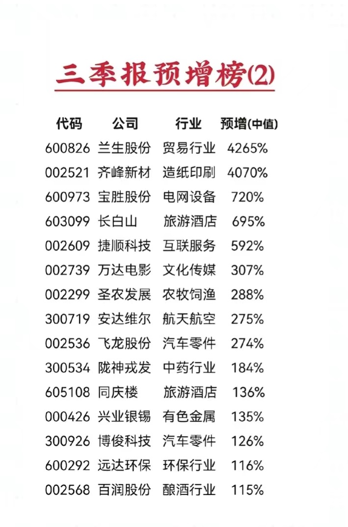 三季报高增长股排行榜，请收好！

随着披露三季报的公司不断增加，行情将不断推向高
