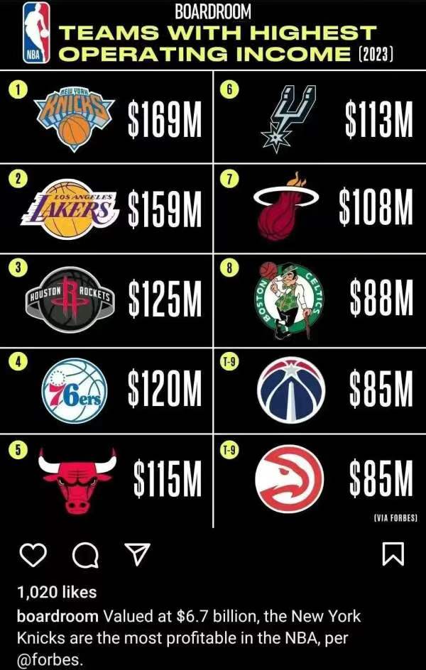 最近福布斯财报公布了2023年，NBA中最挣钱的10支球队，很多人都没有想到，正