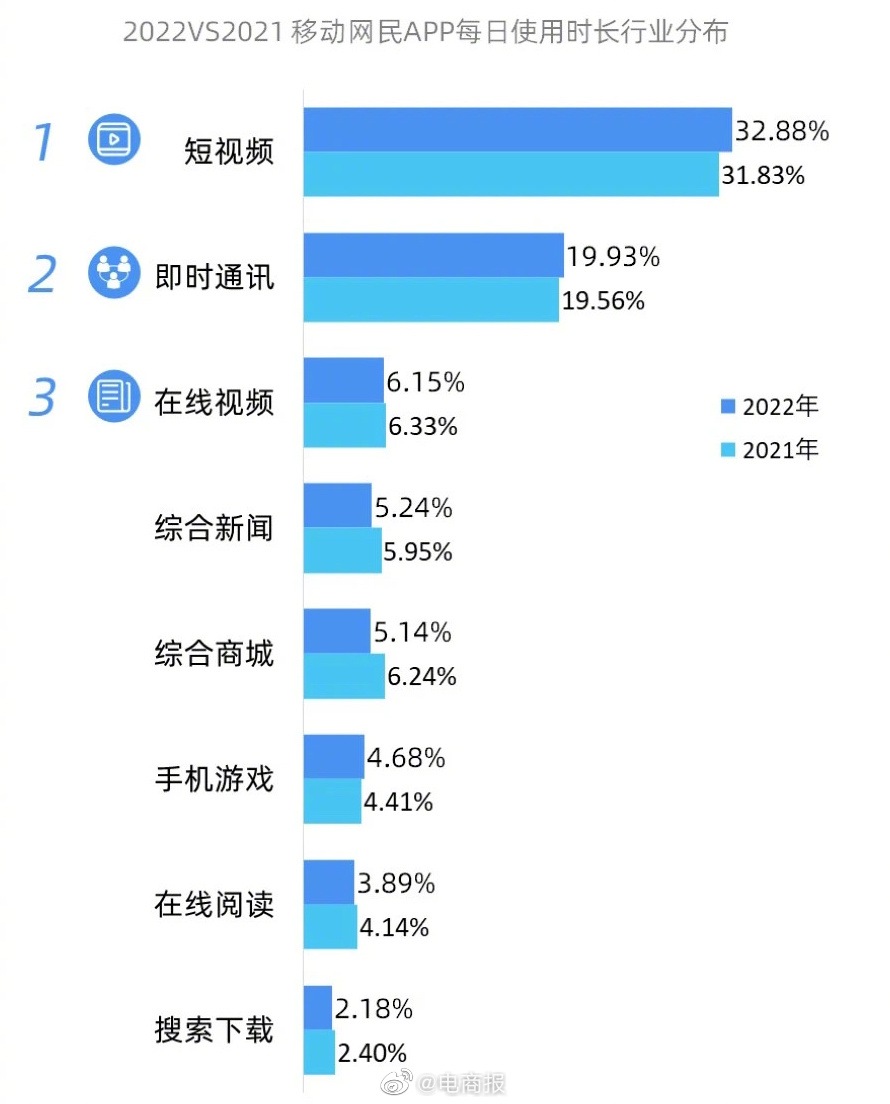  2018年至2022年，短视频用户规模从6.48亿增长至10.12亿。去年，短