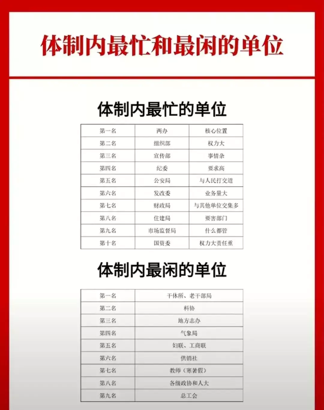 体制内最忙和最闲的单位！