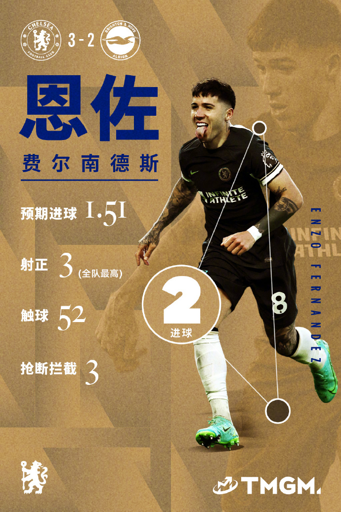 【变化】

切尔西在主场拿下了布莱顿！

这是2023年蓝军在主场的第4场胜利！