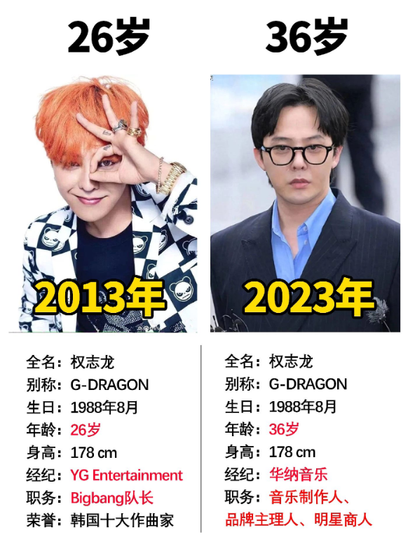 权志龙十年前后的变化确实很大，最近也因为某些事情陷入泥潭。