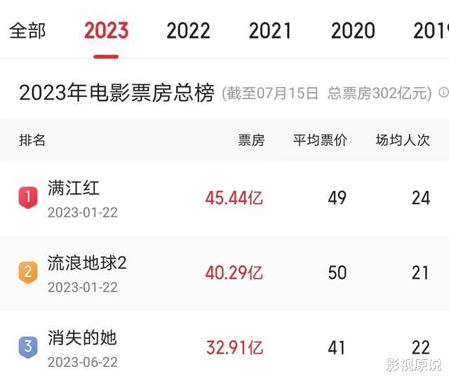 中国内地年度票房破300亿，《满江红》仍是冠军隐情究竟是什么？