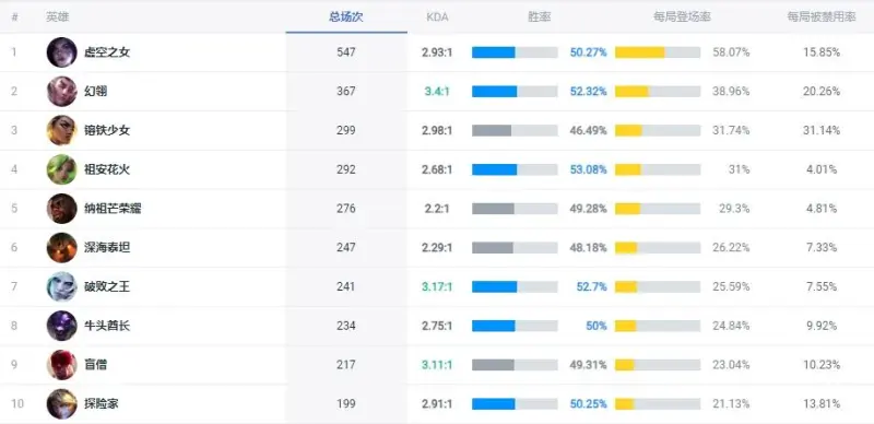 英雄联盟13.18韩服王者分段各位置登场率前20英雄一览：对当前局面影响不会太大