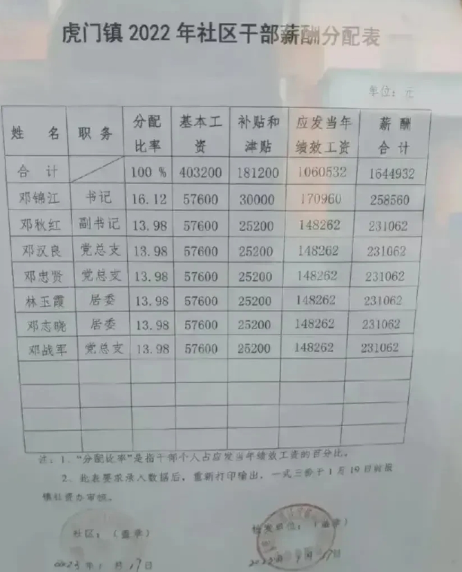 原来社区办事人员工资不低呀？看来大家都知不知道呢？
