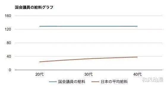 日本公务员越当越穷? 你可能不知道, 日本公务员待遇远超美国!