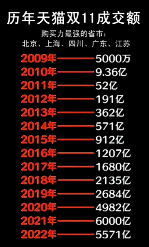 天猫双十一销售额历年数据
2021年，6000亿。
2022年，5571亿。
之